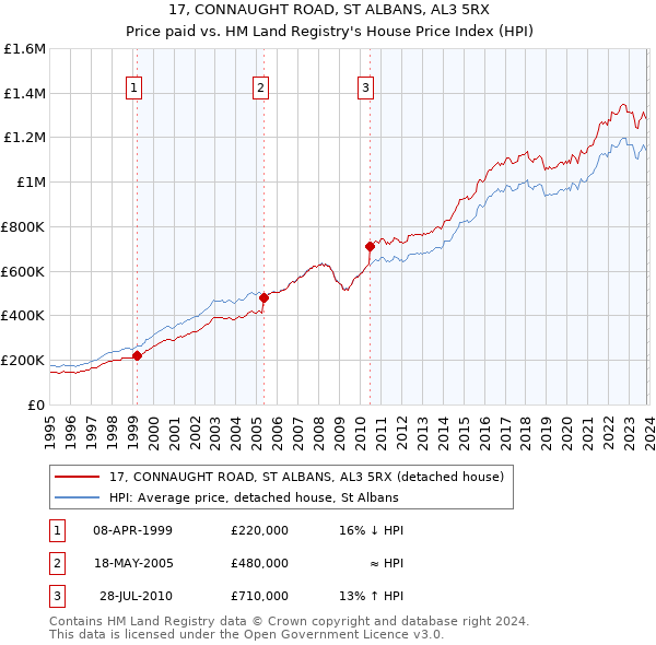 17, CONNAUGHT ROAD, ST ALBANS, AL3 5RX: Price paid vs HM Land Registry's House Price Index
