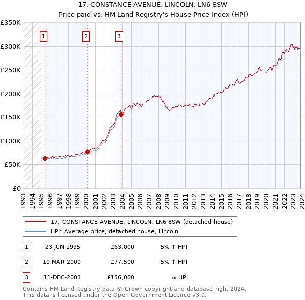 17, CONSTANCE AVENUE, LINCOLN, LN6 8SW: Price paid vs HM Land Registry's House Price Index