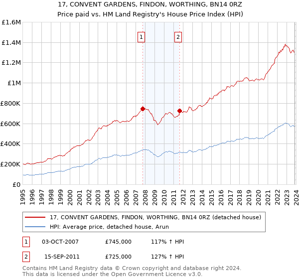 17, CONVENT GARDENS, FINDON, WORTHING, BN14 0RZ: Price paid vs HM Land Registry's House Price Index
