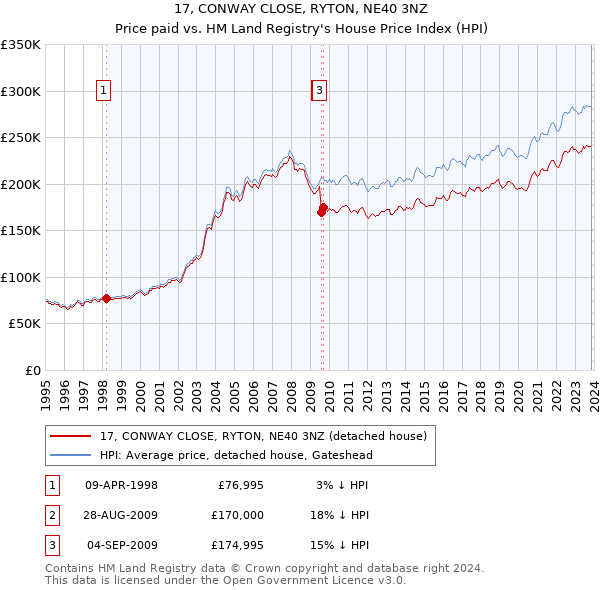 17, CONWAY CLOSE, RYTON, NE40 3NZ: Price paid vs HM Land Registry's House Price Index