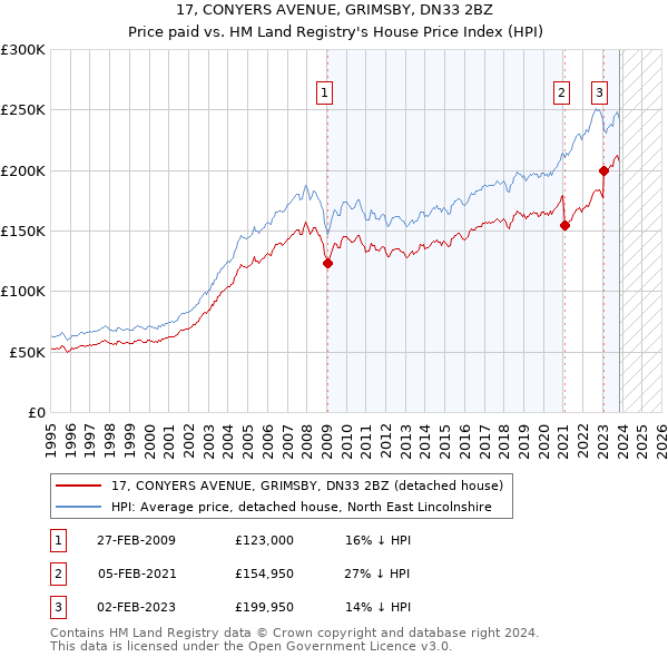 17, CONYERS AVENUE, GRIMSBY, DN33 2BZ: Price paid vs HM Land Registry's House Price Index