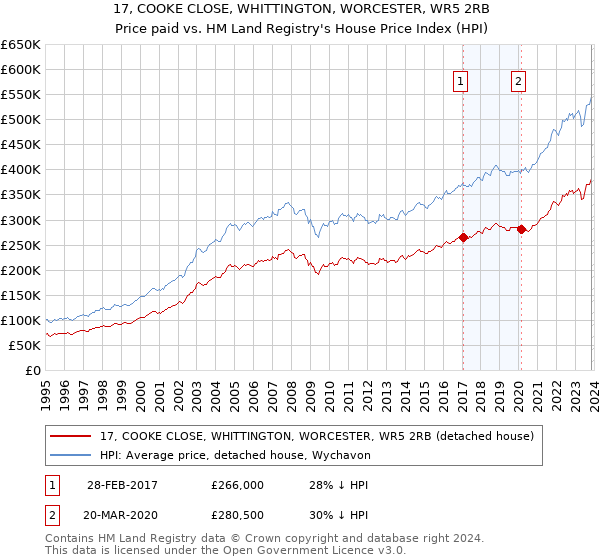 17, COOKE CLOSE, WHITTINGTON, WORCESTER, WR5 2RB: Price paid vs HM Land Registry's House Price Index