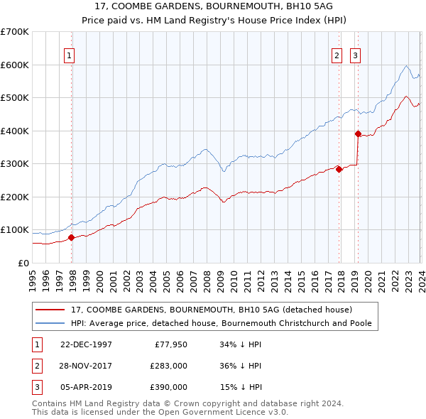 17, COOMBE GARDENS, BOURNEMOUTH, BH10 5AG: Price paid vs HM Land Registry's House Price Index