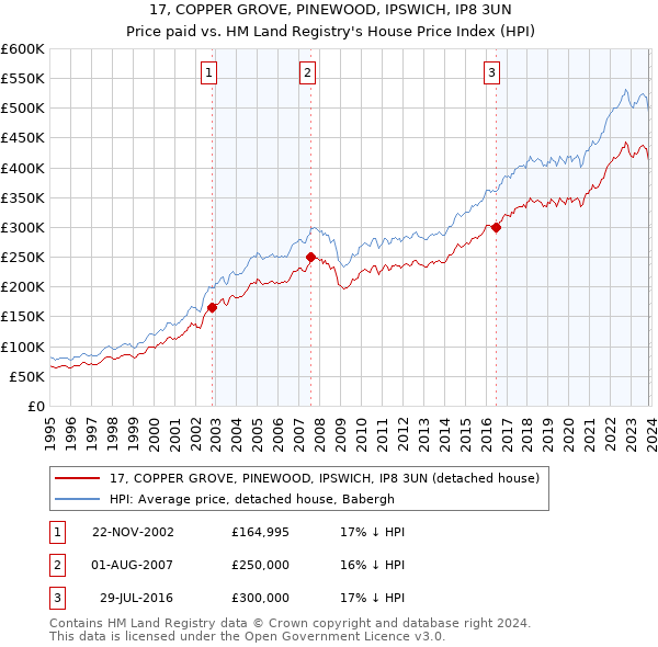 17, COPPER GROVE, PINEWOOD, IPSWICH, IP8 3UN: Price paid vs HM Land Registry's House Price Index