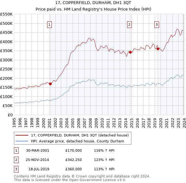 17, COPPERFIELD, DURHAM, DH1 3QT: Price paid vs HM Land Registry's House Price Index