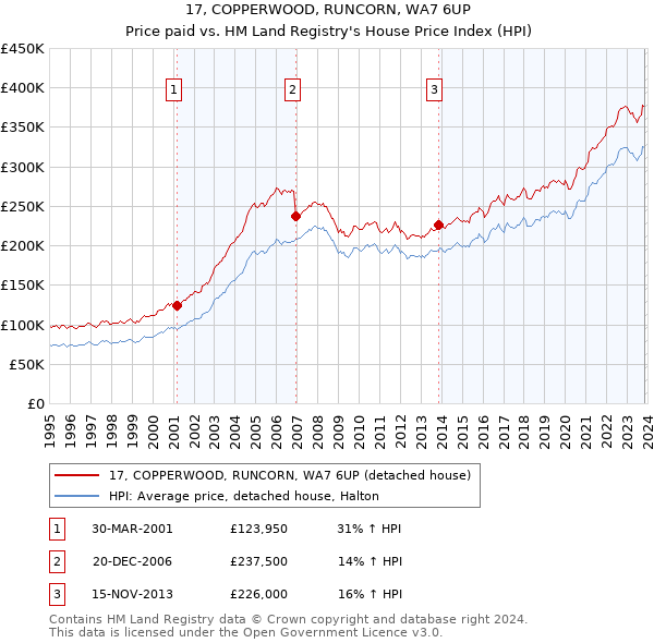 17, COPPERWOOD, RUNCORN, WA7 6UP: Price paid vs HM Land Registry's House Price Index