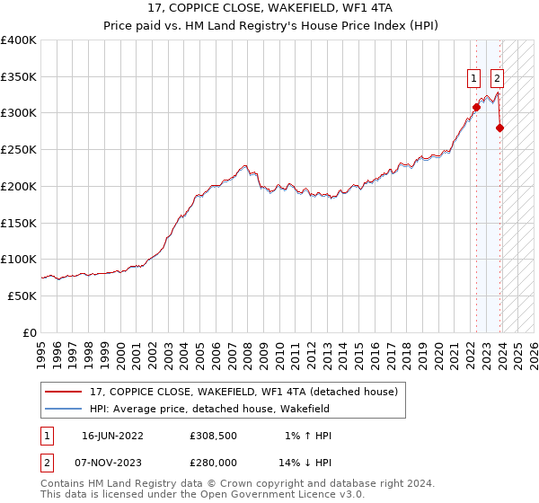 17, COPPICE CLOSE, WAKEFIELD, WF1 4TA: Price paid vs HM Land Registry's House Price Index
