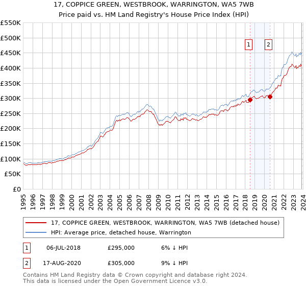 17, COPPICE GREEN, WESTBROOK, WARRINGTON, WA5 7WB: Price paid vs HM Land Registry's House Price Index
