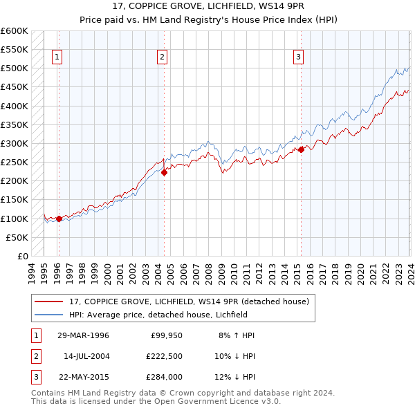 17, COPPICE GROVE, LICHFIELD, WS14 9PR: Price paid vs HM Land Registry's House Price Index