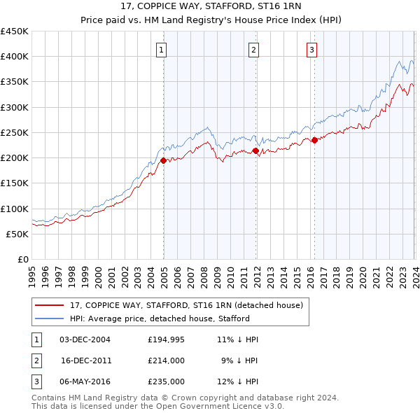 17, COPPICE WAY, STAFFORD, ST16 1RN: Price paid vs HM Land Registry's House Price Index