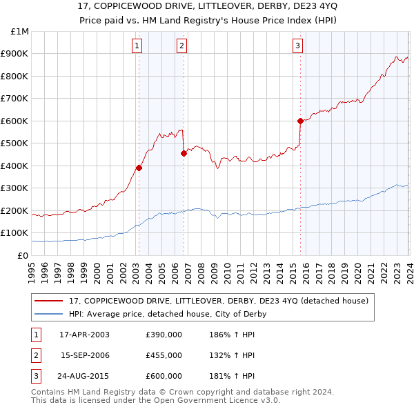 17, COPPICEWOOD DRIVE, LITTLEOVER, DERBY, DE23 4YQ: Price paid vs HM Land Registry's House Price Index