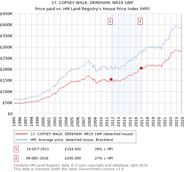 17, COPSEY WALK, DEREHAM, NR19 1WP: Price paid vs HM Land Registry's House Price Index