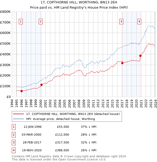 17, COPTHORNE HILL, WORTHING, BN13 2EH: Price paid vs HM Land Registry's House Price Index