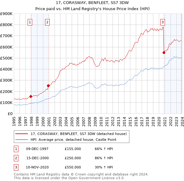 17, CORASWAY, BENFLEET, SS7 3DW: Price paid vs HM Land Registry's House Price Index