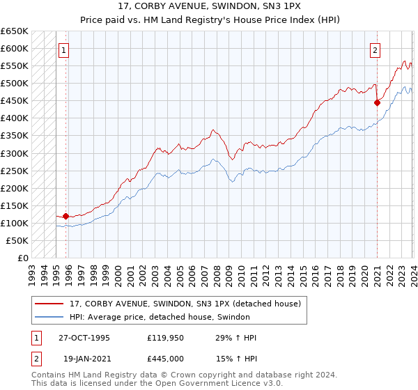 17, CORBY AVENUE, SWINDON, SN3 1PX: Price paid vs HM Land Registry's House Price Index