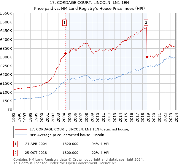 17, CORDAGE COURT, LINCOLN, LN1 1EN: Price paid vs HM Land Registry's House Price Index