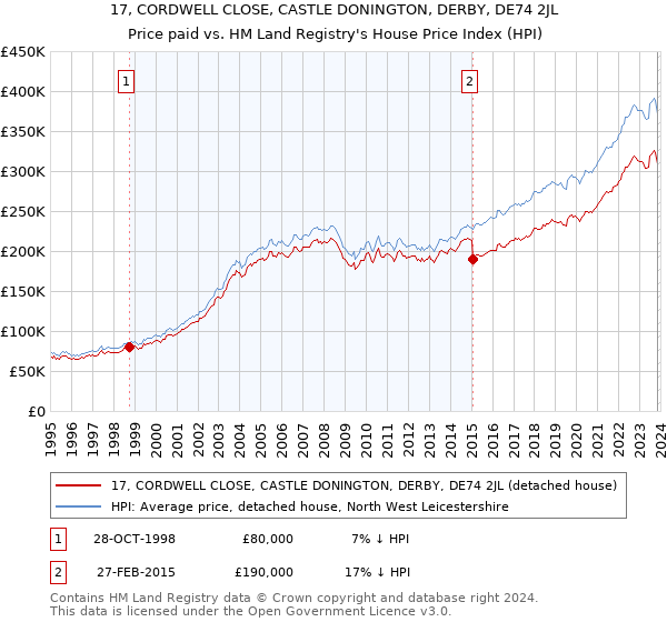 17, CORDWELL CLOSE, CASTLE DONINGTON, DERBY, DE74 2JL: Price paid vs HM Land Registry's House Price Index