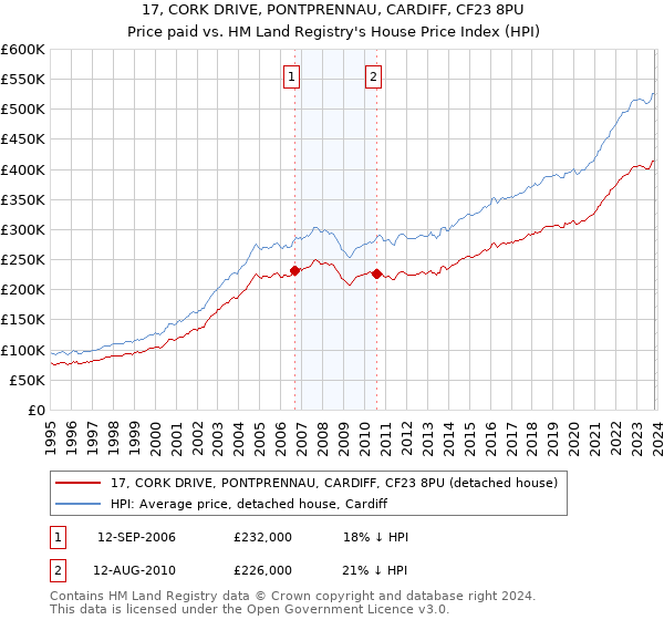 17, CORK DRIVE, PONTPRENNAU, CARDIFF, CF23 8PU: Price paid vs HM Land Registry's House Price Index