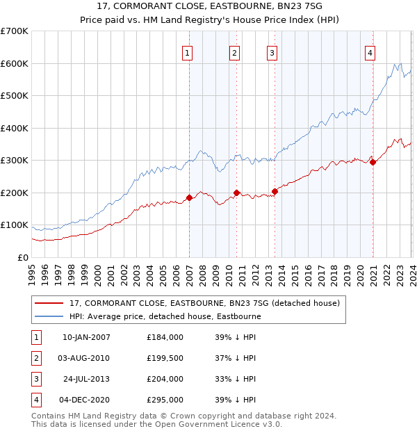 17, CORMORANT CLOSE, EASTBOURNE, BN23 7SG: Price paid vs HM Land Registry's House Price Index