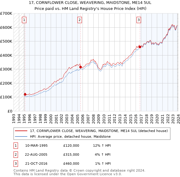 17, CORNFLOWER CLOSE, WEAVERING, MAIDSTONE, ME14 5UL: Price paid vs HM Land Registry's House Price Index