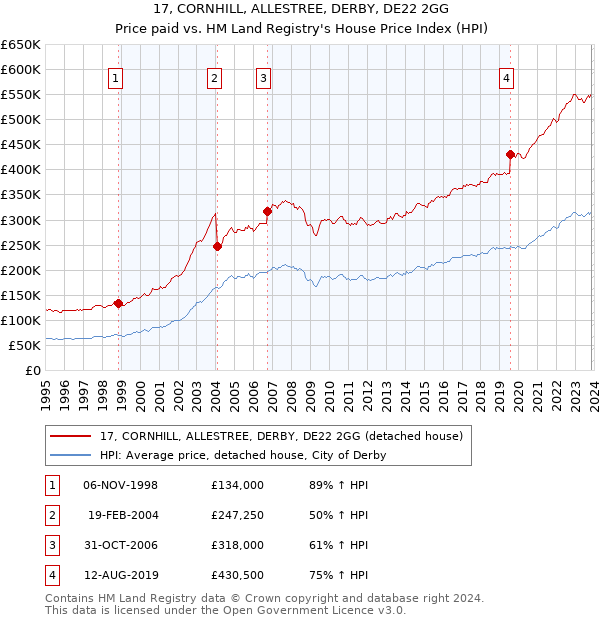 17, CORNHILL, ALLESTREE, DERBY, DE22 2GG: Price paid vs HM Land Registry's House Price Index