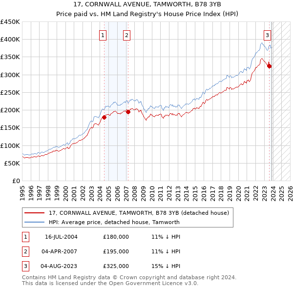 17, CORNWALL AVENUE, TAMWORTH, B78 3YB: Price paid vs HM Land Registry's House Price Index