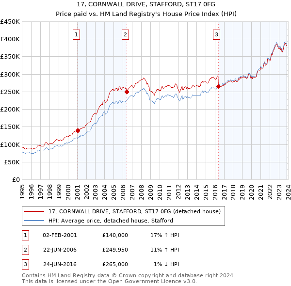 17, CORNWALL DRIVE, STAFFORD, ST17 0FG: Price paid vs HM Land Registry's House Price Index