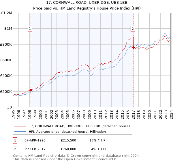 17, CORNWALL ROAD, UXBRIDGE, UB8 1BB: Price paid vs HM Land Registry's House Price Index