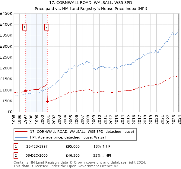 17, CORNWALL ROAD, WALSALL, WS5 3PD: Price paid vs HM Land Registry's House Price Index