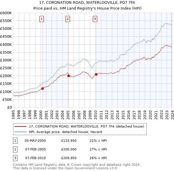 17, CORONATION ROAD, WATERLOOVILLE, PO7 7FA: Price paid vs HM Land Registry's House Price Index