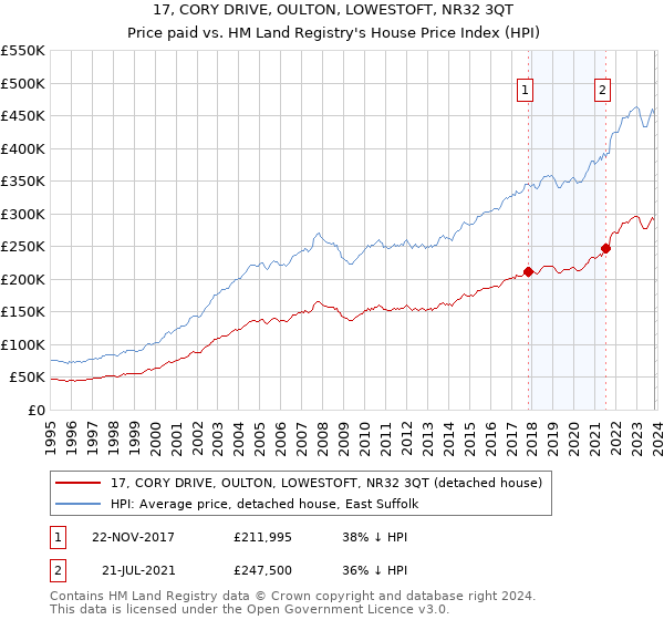 17, CORY DRIVE, OULTON, LOWESTOFT, NR32 3QT: Price paid vs HM Land Registry's House Price Index