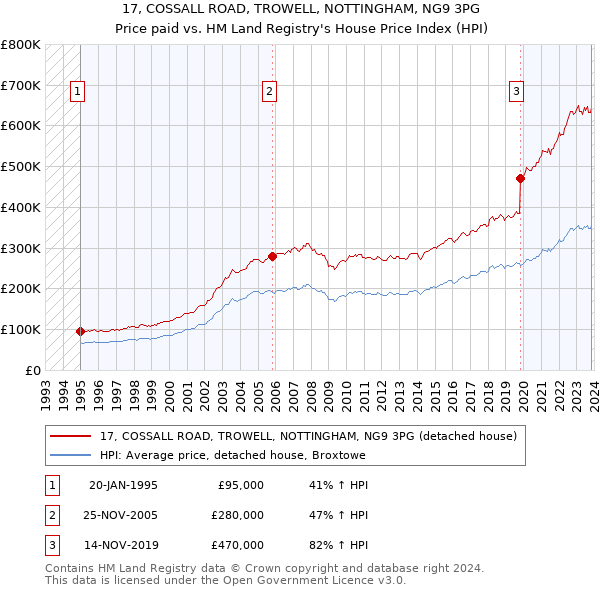 17, COSSALL ROAD, TROWELL, NOTTINGHAM, NG9 3PG: Price paid vs HM Land Registry's House Price Index