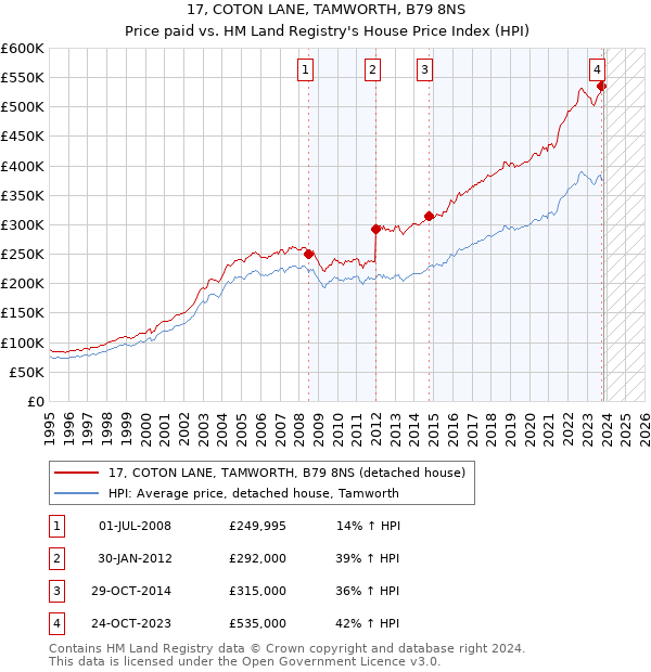 17, COTON LANE, TAMWORTH, B79 8NS: Price paid vs HM Land Registry's House Price Index