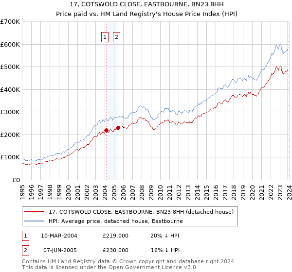17, COTSWOLD CLOSE, EASTBOURNE, BN23 8HH: Price paid vs HM Land Registry's House Price Index