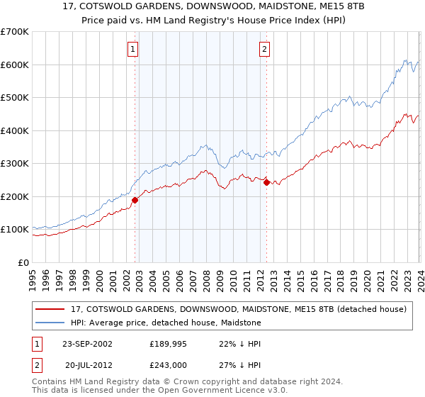 17, COTSWOLD GARDENS, DOWNSWOOD, MAIDSTONE, ME15 8TB: Price paid vs HM Land Registry's House Price Index