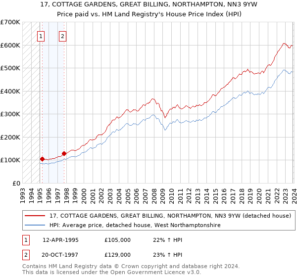 17, COTTAGE GARDENS, GREAT BILLING, NORTHAMPTON, NN3 9YW: Price paid vs HM Land Registry's House Price Index