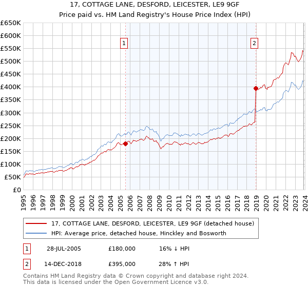17, COTTAGE LANE, DESFORD, LEICESTER, LE9 9GF: Price paid vs HM Land Registry's House Price Index