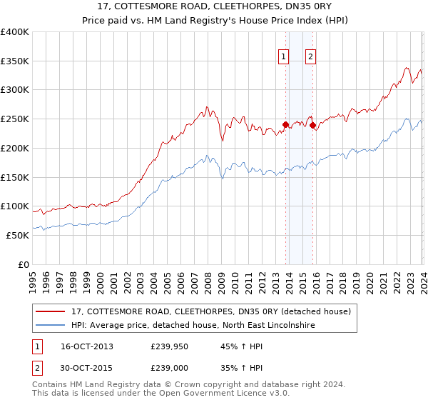 17, COTTESMORE ROAD, CLEETHORPES, DN35 0RY: Price paid vs HM Land Registry's House Price Index