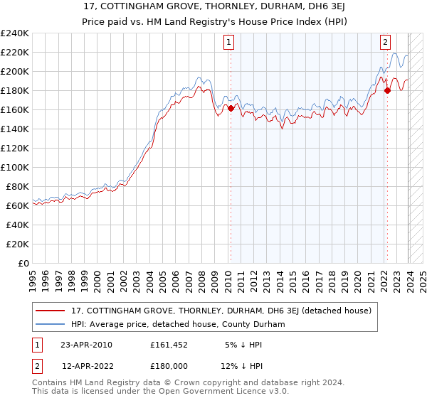 17, COTTINGHAM GROVE, THORNLEY, DURHAM, DH6 3EJ: Price paid vs HM Land Registry's House Price Index
