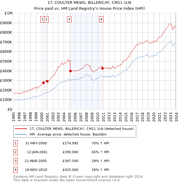 17, COULTER MEWS, BILLERICAY, CM11 1LN: Price paid vs HM Land Registry's House Price Index