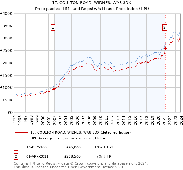 17, COULTON ROAD, WIDNES, WA8 3DX: Price paid vs HM Land Registry's House Price Index