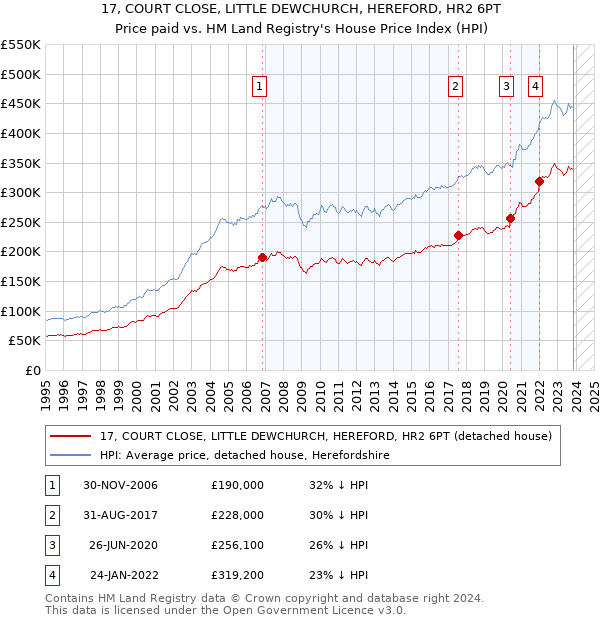 17, COURT CLOSE, LITTLE DEWCHURCH, HEREFORD, HR2 6PT: Price paid vs HM Land Registry's House Price Index
