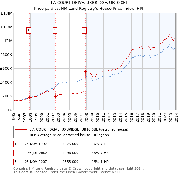 17, COURT DRIVE, UXBRIDGE, UB10 0BL: Price paid vs HM Land Registry's House Price Index