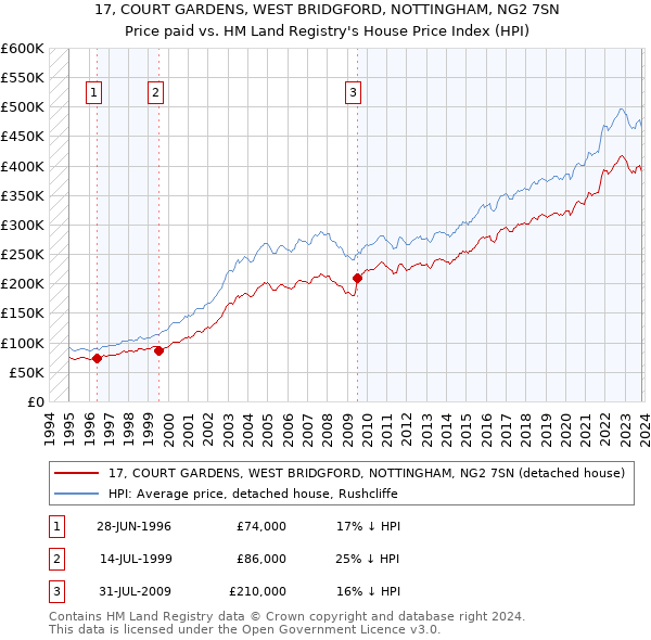 17, COURT GARDENS, WEST BRIDGFORD, NOTTINGHAM, NG2 7SN: Price paid vs HM Land Registry's House Price Index