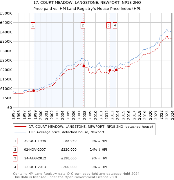 17, COURT MEADOW, LANGSTONE, NEWPORT, NP18 2NQ: Price paid vs HM Land Registry's House Price Index