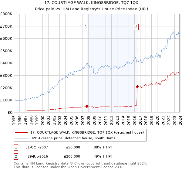 17, COURTLAGE WALK, KINGSBRIDGE, TQ7 1QX: Price paid vs HM Land Registry's House Price Index