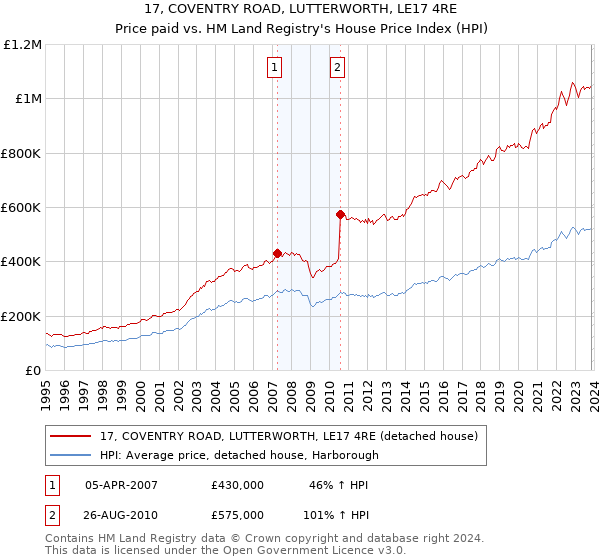 17, COVENTRY ROAD, LUTTERWORTH, LE17 4RE: Price paid vs HM Land Registry's House Price Index