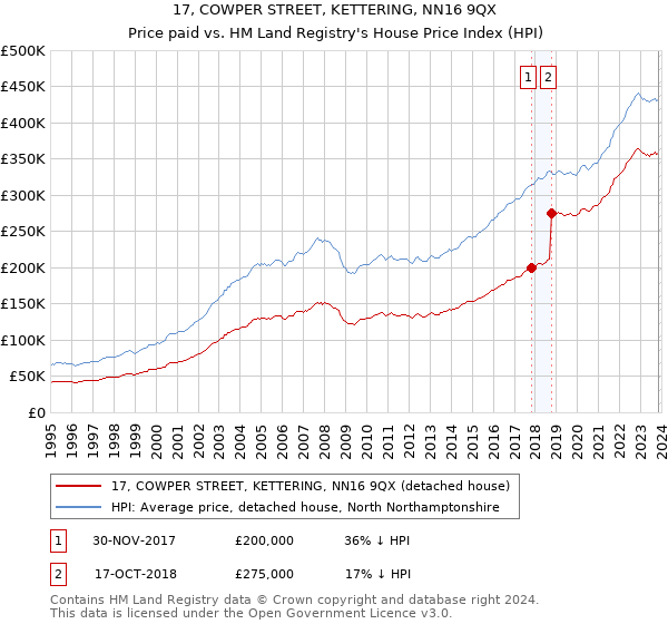 17, COWPER STREET, KETTERING, NN16 9QX: Price paid vs HM Land Registry's House Price Index