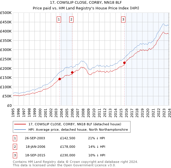 17, COWSLIP CLOSE, CORBY, NN18 8LF: Price paid vs HM Land Registry's House Price Index