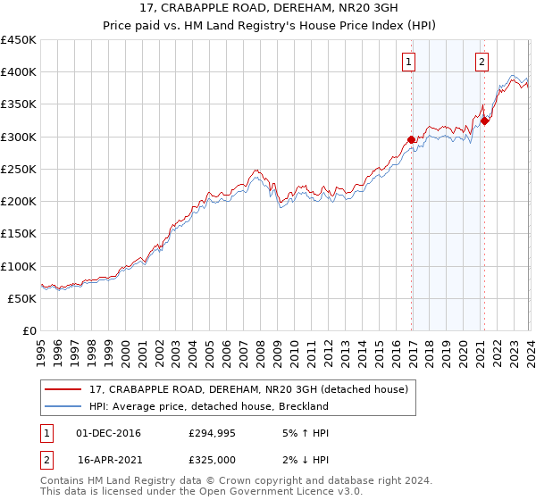17, CRABAPPLE ROAD, DEREHAM, NR20 3GH: Price paid vs HM Land Registry's House Price Index